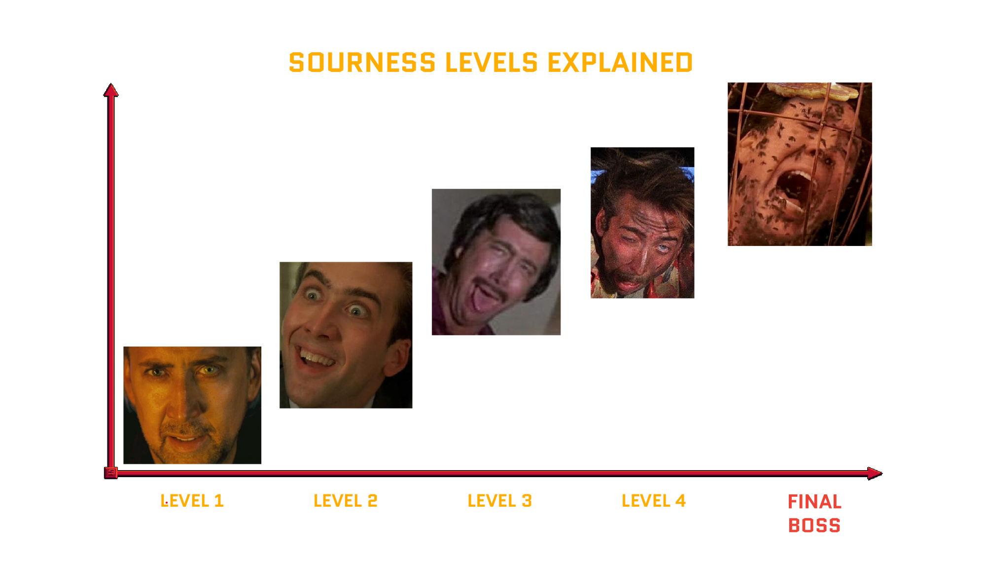 Sour meter showing how the sour intensity increases with each level of Final Boss Sour