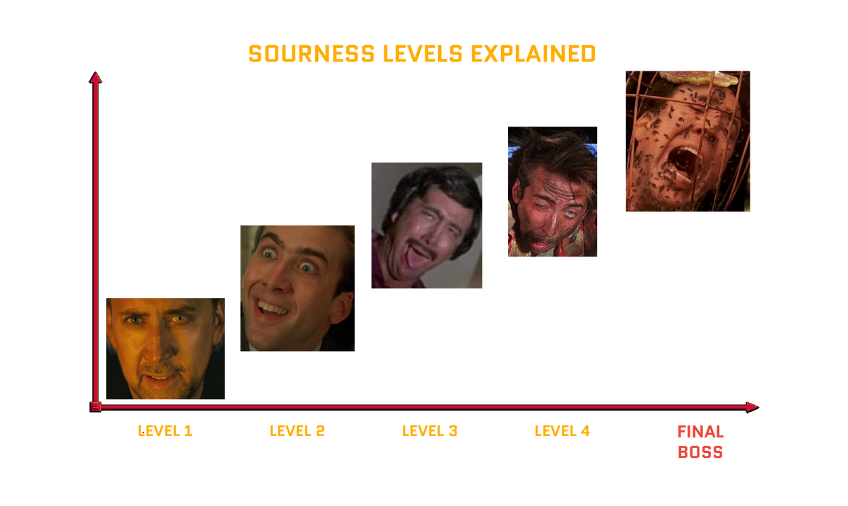 Sour meter showing how the sour intensity increases with each level of Final Boss Sour